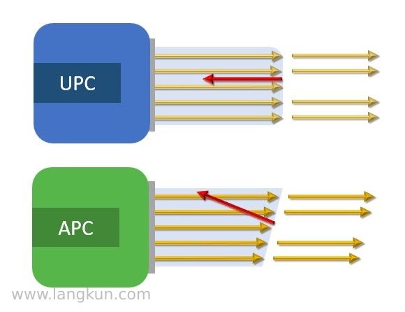 UPC和APC光纤端面对比图。